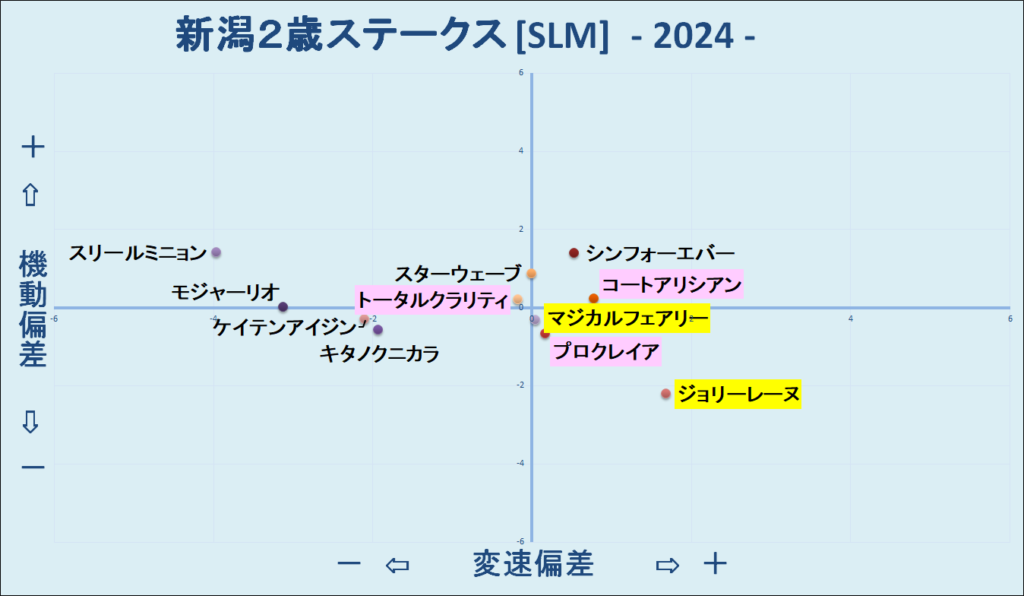 2024　新潟２歳Ｓ　機変マップ　結果